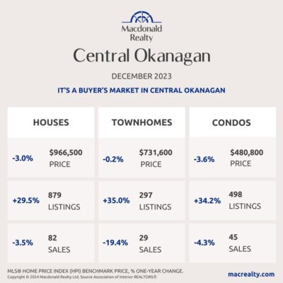 Market Statistics Central Okanagan Real Estate.