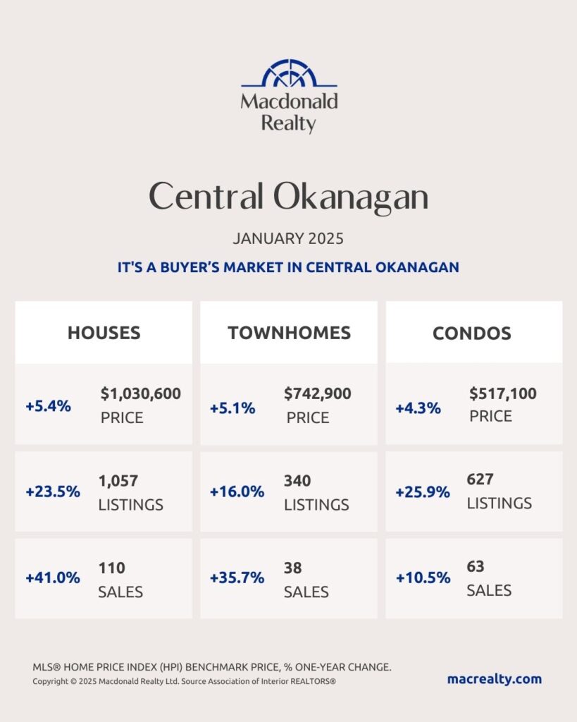 Okanagan Real Estate Stats January 2025