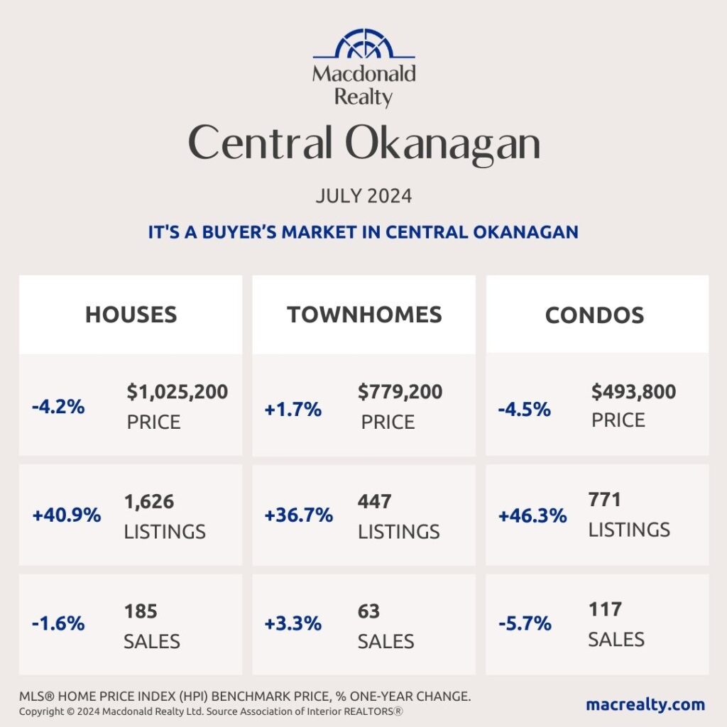 Central Okanagan Real Estate Stats: July 2024