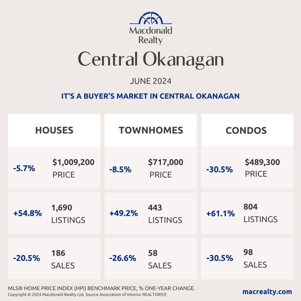 Central Okanagan Real Estate Stats: June 2024
