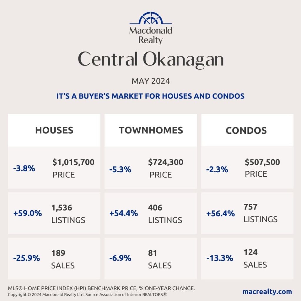 Central Okanagan Real Estate Stats: May 2024