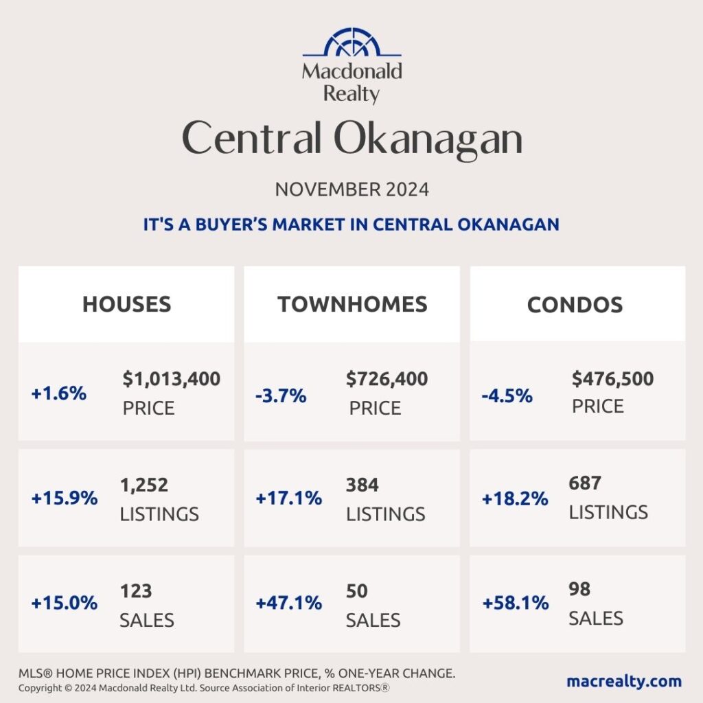 Okanagan Real Estate Stats- November 2024