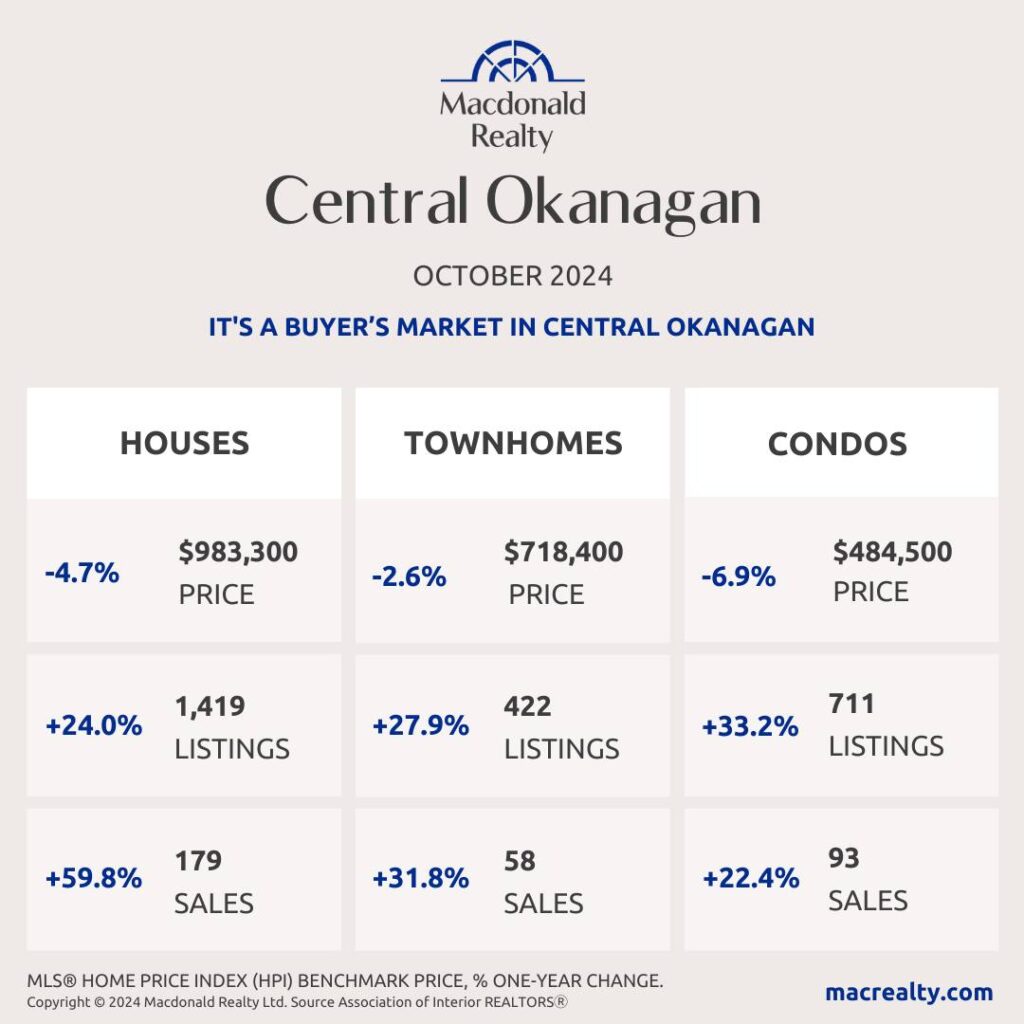 Central Okanagan Real Estate Stats: October 2024