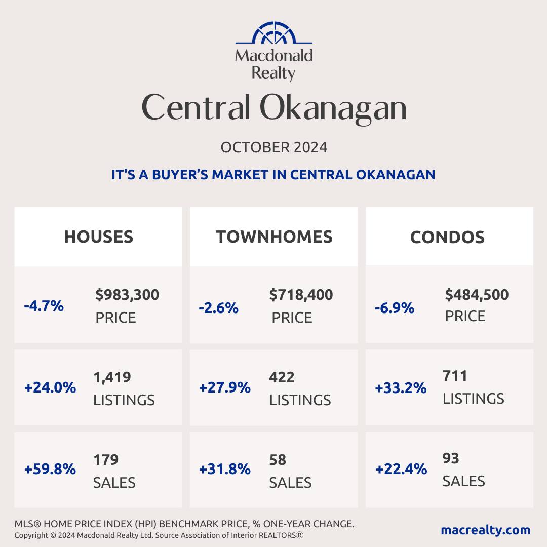 Central Okanagan Real Estate Stats: October 2024
