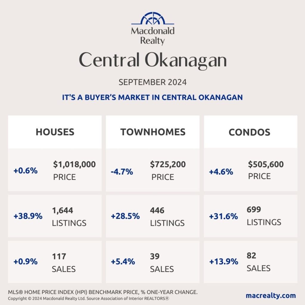 Central Okanagan Real Estate Stats: September 2024